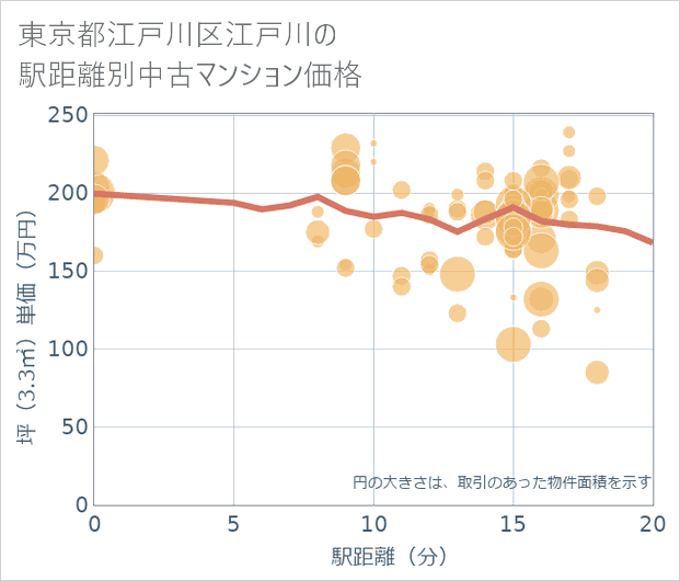 東京都江戸川区江戸川の徒歩距離別の中古マンション坪単価