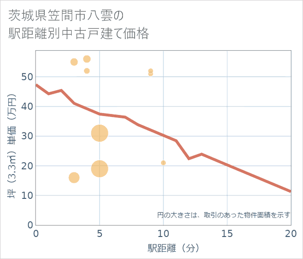 茨城県笠間市八雲の徒歩距離別の中古戸建て坪単価