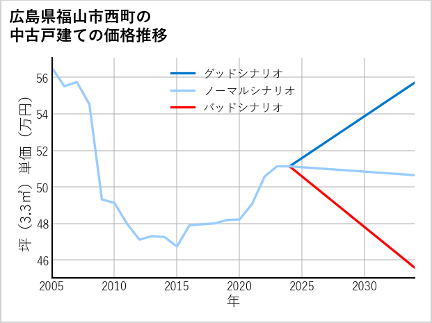 広島県福山市西町の中古戸建て価格推移