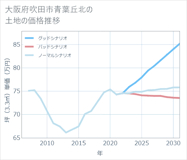 大阪府吹田市青葉丘北の土地価格推移