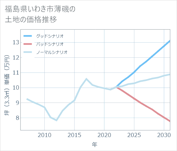 福島県いわき市薄磯の土地価格推移