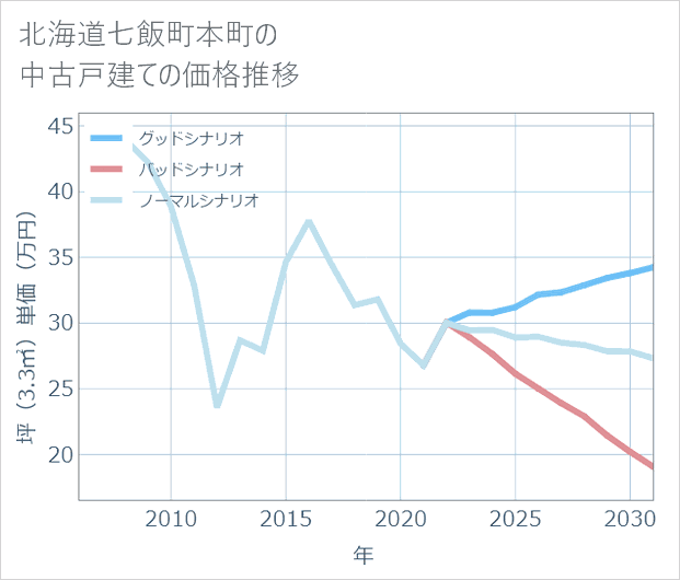 北海道七飯町本町の中古戸建て価格推移