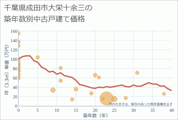 千葉県成田市大栄十余三の築年数別の中古戸建て坪単価