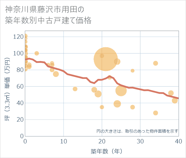 神奈川県藤沢市用田の築年数別の中古戸建て坪単価