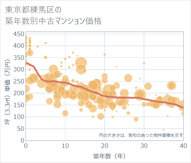 東京都練馬区の築年数別の中古マンション坪単価