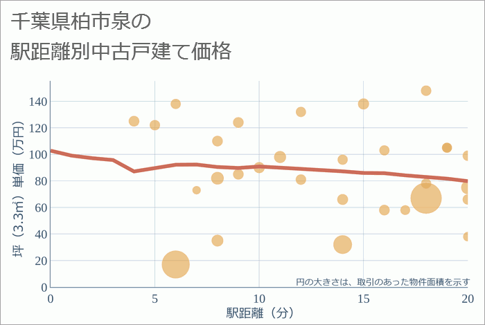 千葉県柏市泉の徒歩距離別の中古戸建て坪単価