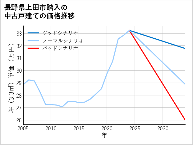 長野県上田市踏入の中古戸建て価格推移