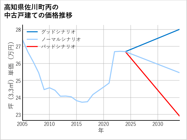 高知県佐川町丙の中古戸建て価格推移