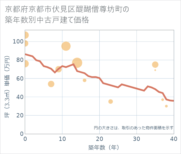 京都府京都市伏見区醍醐僧尊坊町の築年数別の中古戸建て坪単価
