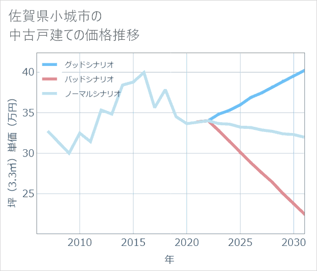 佐賀県小城市の中古戸建て価格推移