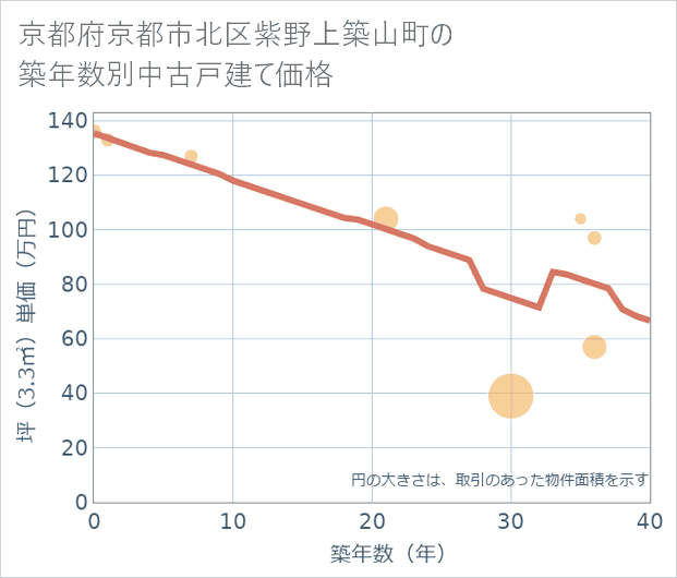 京都府京都市北区紫野上築山町の築年数別の中古戸建て坪単価