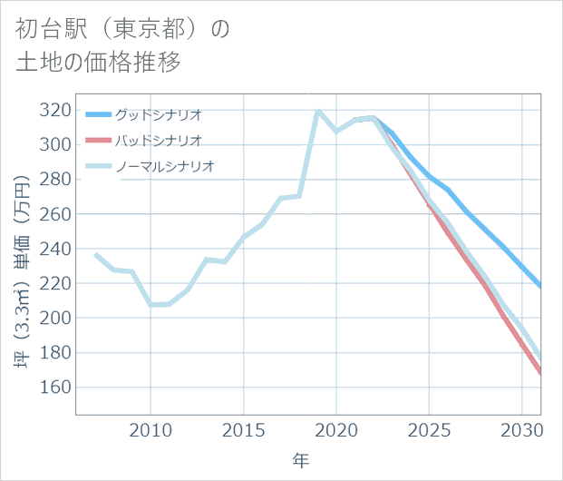 初台駅(東京都)の土地価格推移