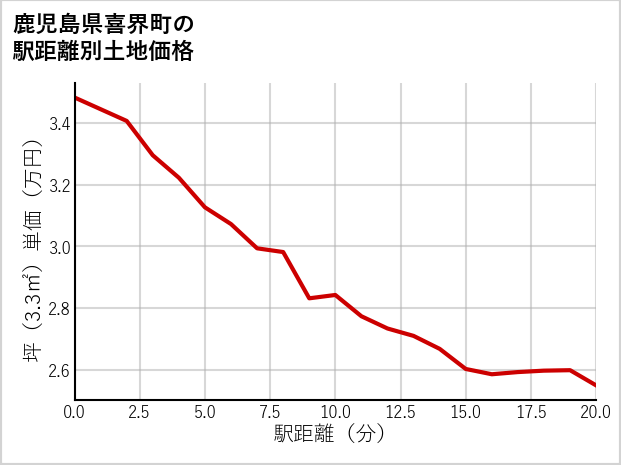 鹿児島県喜界町の徒歩距離別の土地坪単価