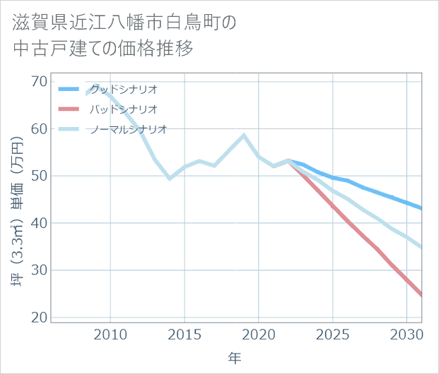 滋賀県近江八幡市白鳥町の中古戸建て価格推移