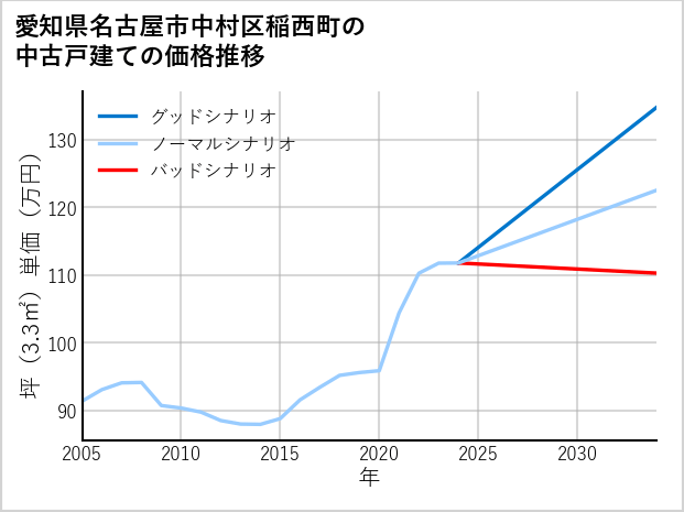 愛知県名古屋市中村区稲西町の中古戸建て価格推移