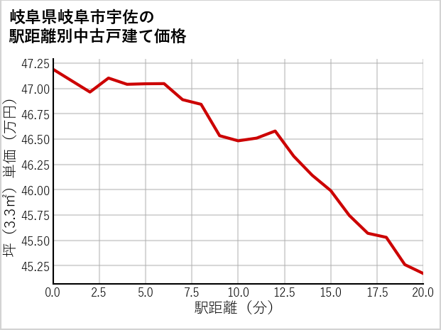 岐阜県岐阜市宇佐の徒歩距離別の中古戸建て坪単価