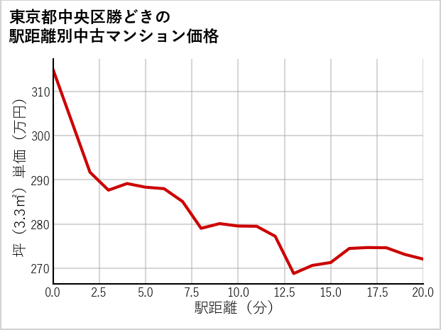東京都中央区勝どきの徒歩距離別の中古マンション坪単価