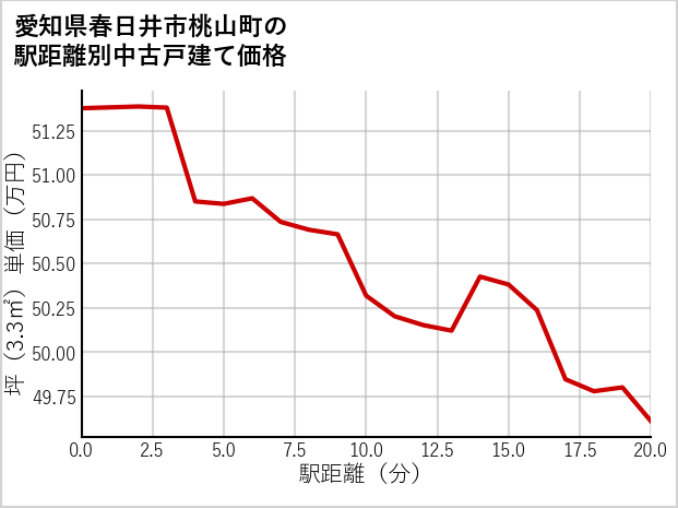 愛知県春日井市桃山町の徒歩距離別の中古戸建て坪単価
