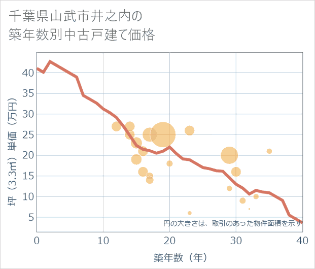 千葉県山武市井之内の築年数別の中古戸建て坪単価