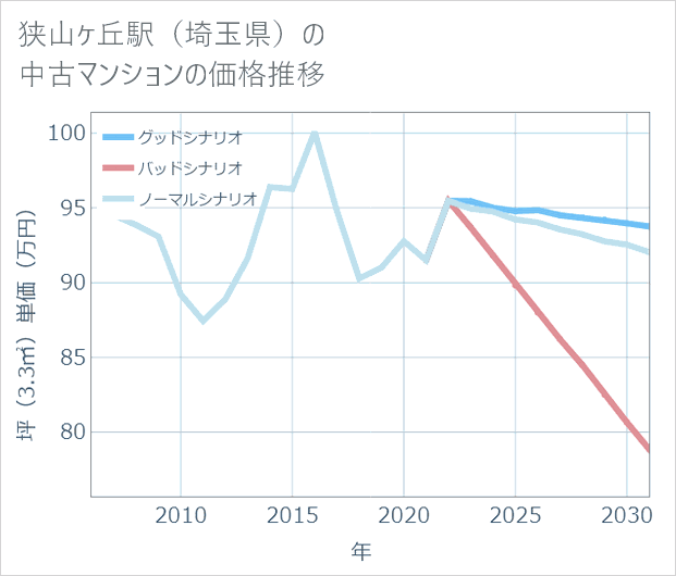 狭山ケ丘駅(埼玉県)の中古マンション価格推移
