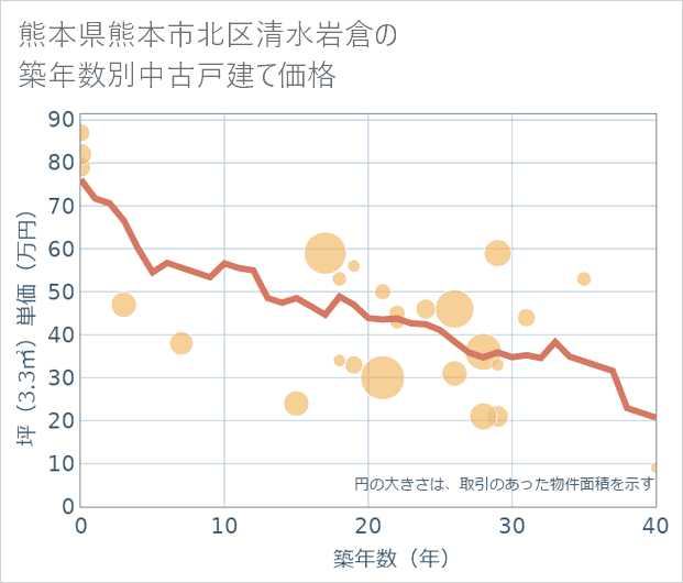 熊本県熊本市北区清水岩倉の築年数別の中古戸建て坪単価