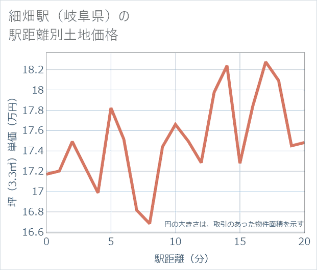 細畑駅(岐阜県)の徒歩距離別の土地坪単価