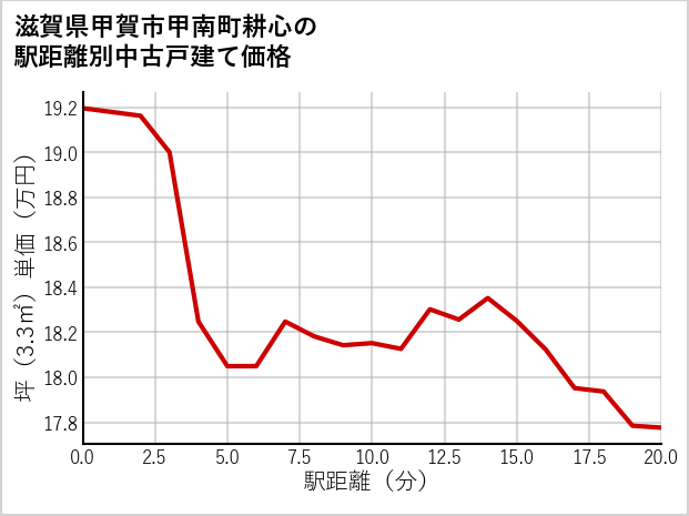 滋賀県甲賀市甲南町耕心の徒歩距離別の中古戸建て坪単価