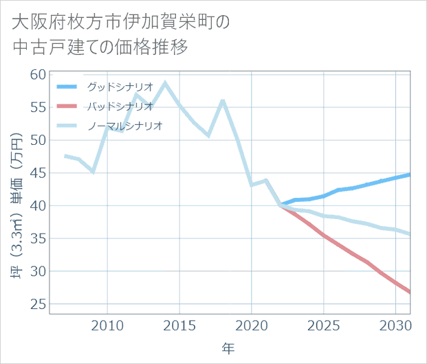 大阪府枚方市伊加賀栄町の中古戸建て価格推移