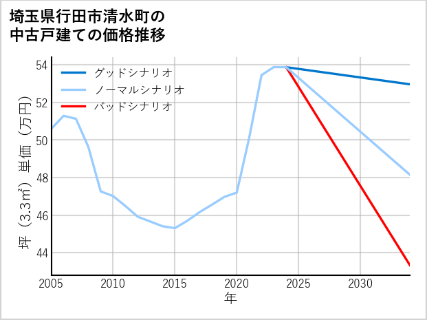 埼玉県行田市清水町の中古戸建て価格推移