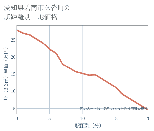 愛知県碧南市久沓町の徒歩距離別の土地坪単価