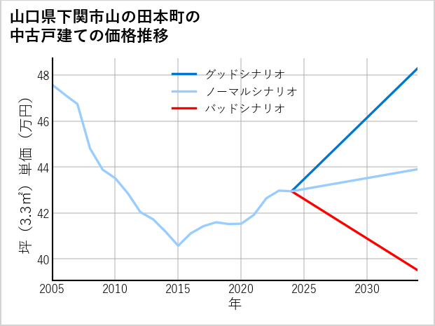 山口県下関市山の田本町の中古戸建て価格推移