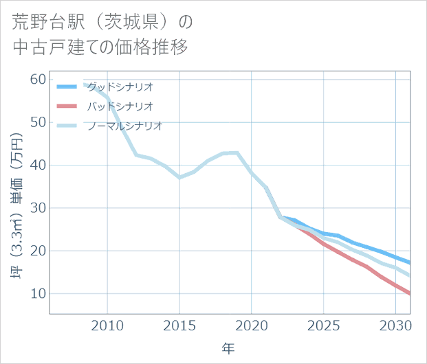 荒野台駅(茨城県)の中古戸建て価格推移