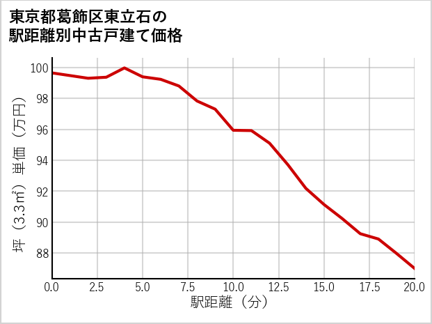 東京都葛飾区東立石の徒歩距離別の中古戸建て坪単価