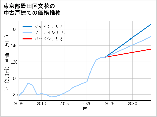 東京都墨田区文花の中古戸建て価格推移