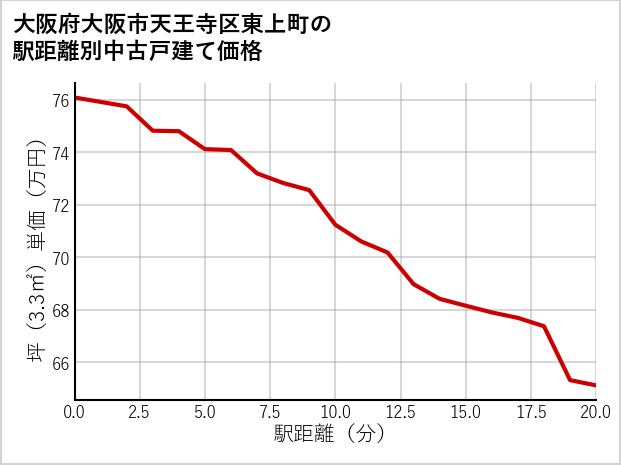 大阪府大阪市天王寺区東上町の徒歩距離別の中古戸建て坪単価