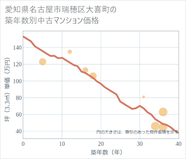 愛知県名古屋市瑞穂区大喜町の築年数別の中古マンション坪単価