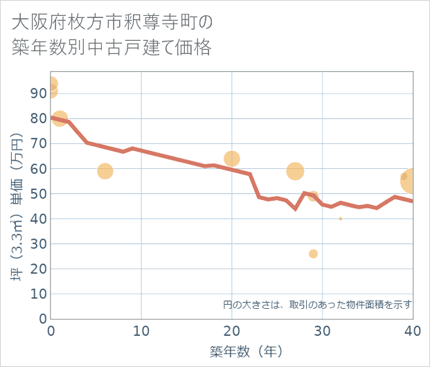 大阪府枚方市釈尊寺町の築年数別の中古戸建て坪単価