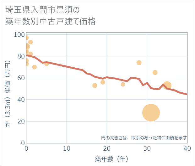 埼玉県入間市黒須の築年数別の中古戸建て坪単価