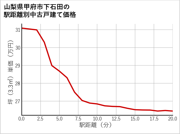 山梨県甲府市下石田の徒歩距離別の中古戸建て坪単価
