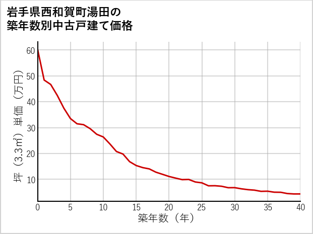 岩手県西和賀町湯田の築年数別の中古戸建て坪単価