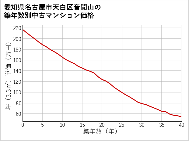 愛知県名古屋市天白区音聞山の築年数別の中古マンション坪単価