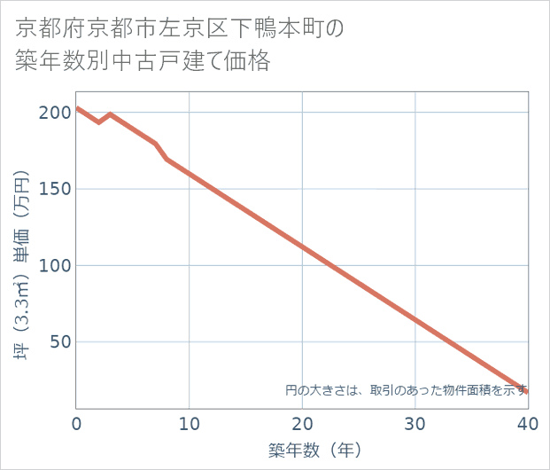 京都府京都市左京区下鴨本町の築年数別の中古戸建て坪単価