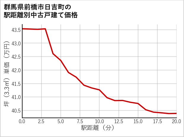 群馬県前橋市日吉町の徒歩距離別の中古戸建て坪単価