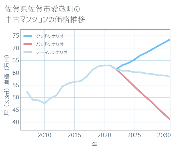 佐賀県佐賀市愛敬町の中古マンション価格推移
