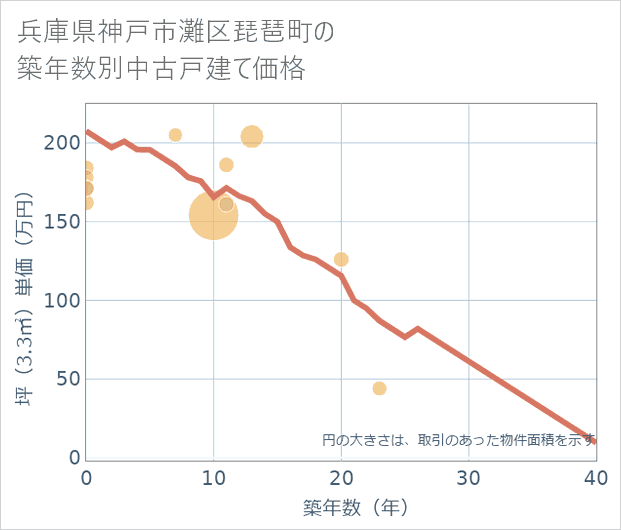 兵庫県神戸市灘区琵琶町の築年数別の中古戸建て坪単価