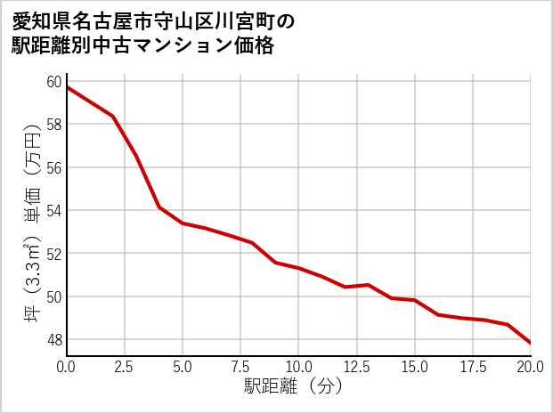 愛知県名古屋市守山区川宮町の徒歩距離別の中古マンション坪単価