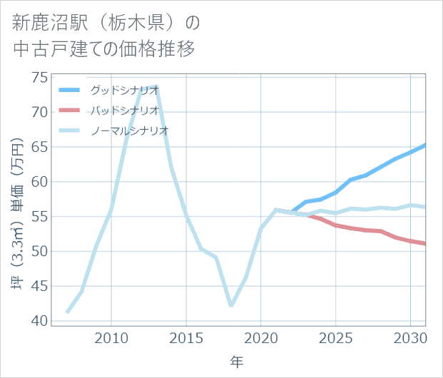 新鹿沼駅(栃木県)の中古戸建て価格推移