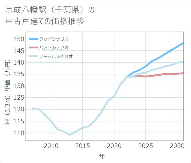 京成八幡駅(千葉県)の中古戸建て価格推移