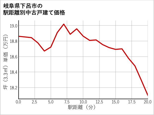 岐阜県下呂市の徒歩距離別の中古戸建て坪単価