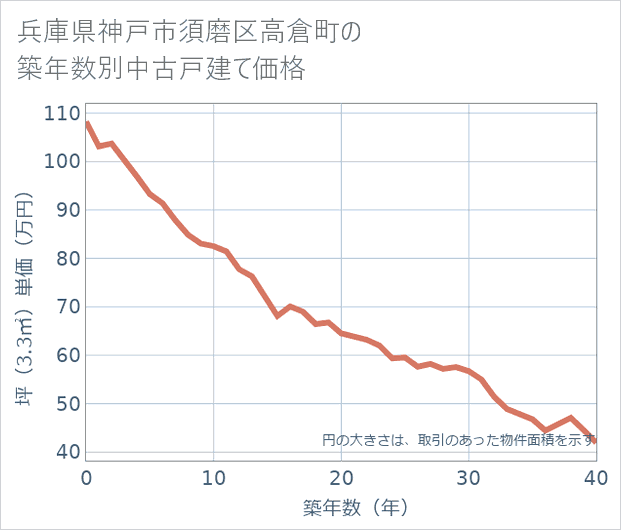 兵庫県神戸市須磨区高倉町の築年数別の中古戸建て坪単価
